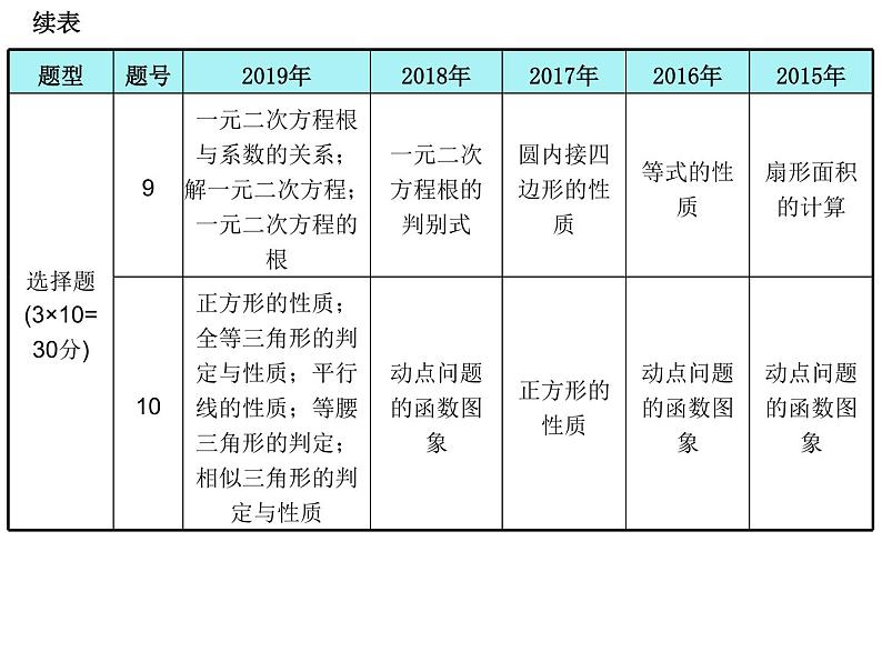 初中数学中考复习 高分攻略数学第一部分第一章课时1课件PPT第4页