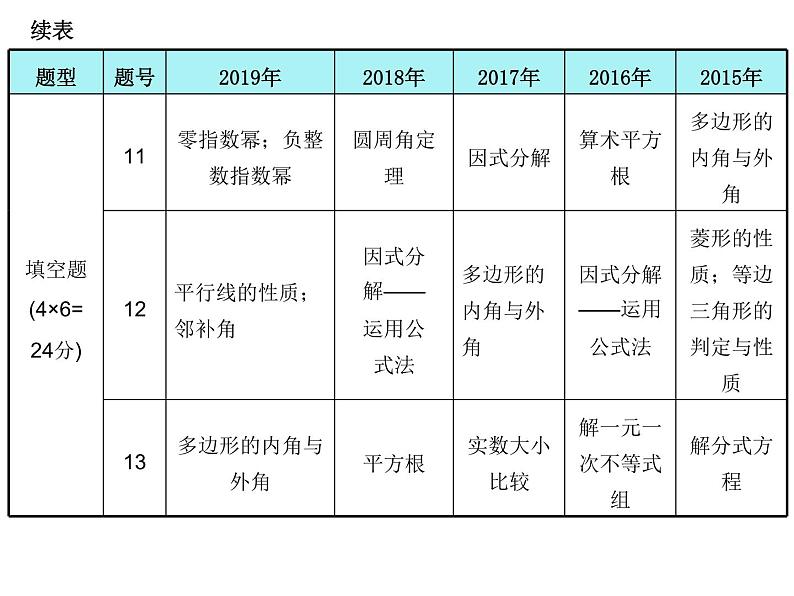 初中数学中考复习 高分攻略数学第一部分第一章课时1课件PPT第5页