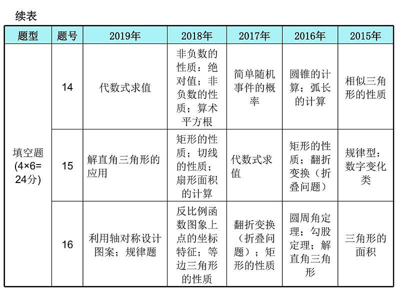 初中数学中考复习 高分攻略数学第一部分第一章课时1课件PPT第6页