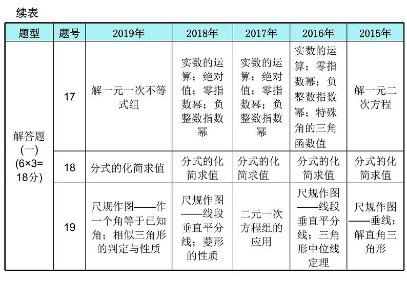 初中数学中考复习 高分攻略数学第一部分第一章课时1课件PPT第7页