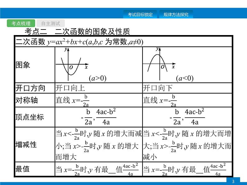 初中数学中考复习 第12课时　二次函数课件PPT03