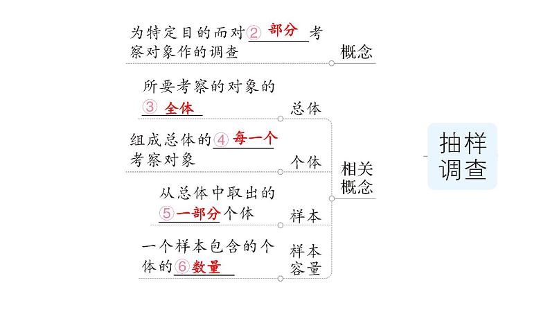 第28章 样本与总体归纳复习 华师版数学九年级下册练习课件03