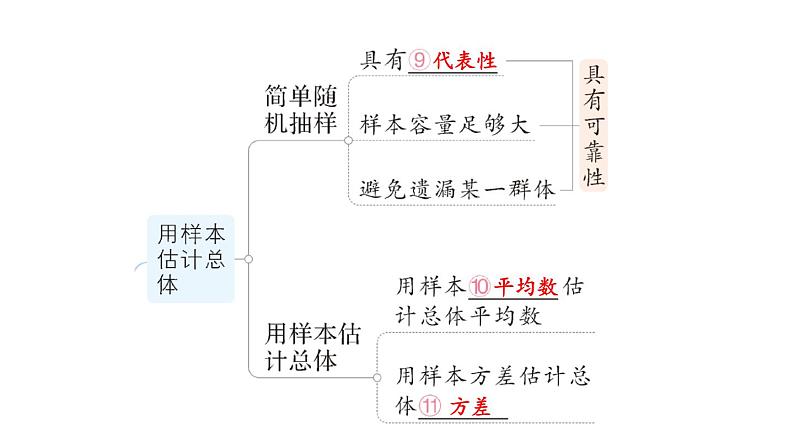 第28章 样本与总体归纳复习 华师版数学九年级下册练习课件05