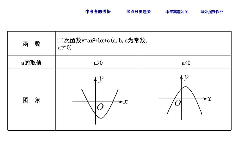 初中数学中考复习 课时19 二次函数的图象与性质课件PPT04