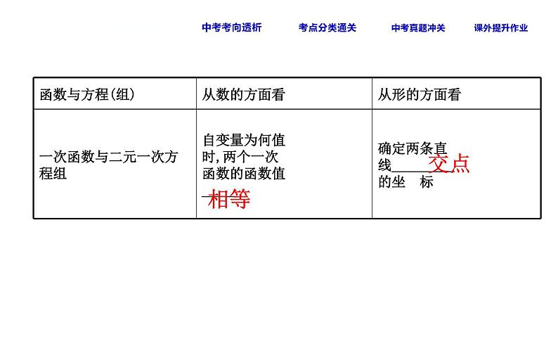 初中数学中考复习 课时21 方程(组)、不等式与函数的关系课件PPT04