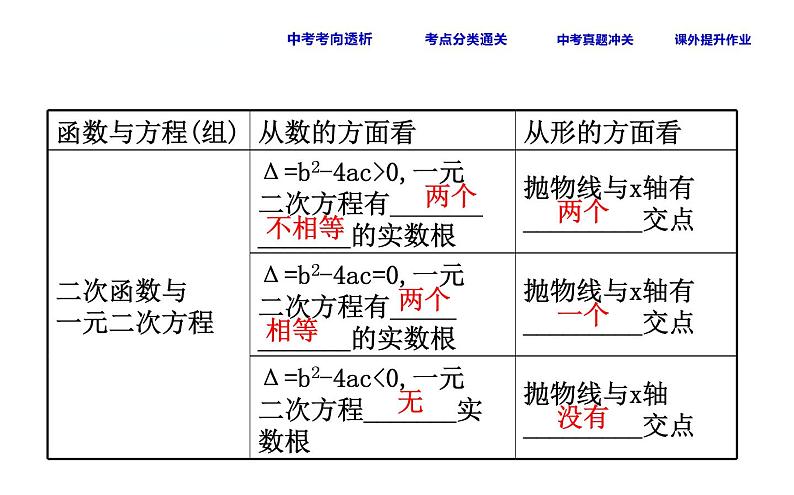 初中数学中考复习 课时21 方程(组)、不等式与函数的关系课件PPT05