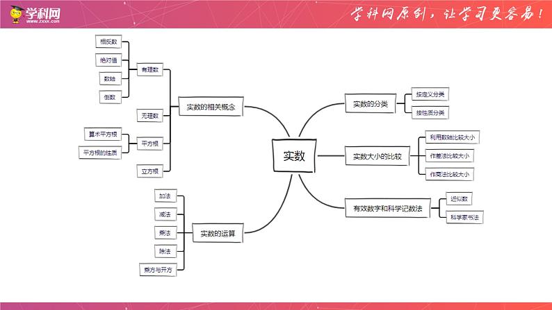 专题01 实数（精品课件）-备战2023年中考数学一轮复习精品课件与题型归纳专练（全国通用）02