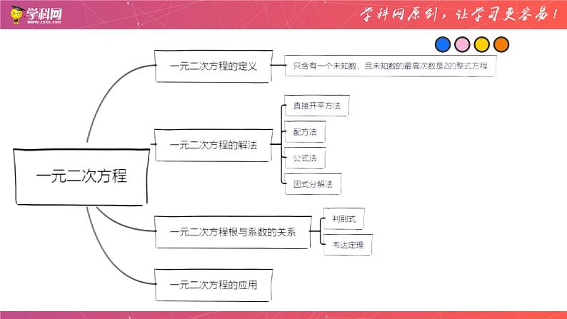 专题06 一元二次方程（课件）-备战2023年中考数学一轮复习精品课件与题型归纳专练（全国通用）第2页