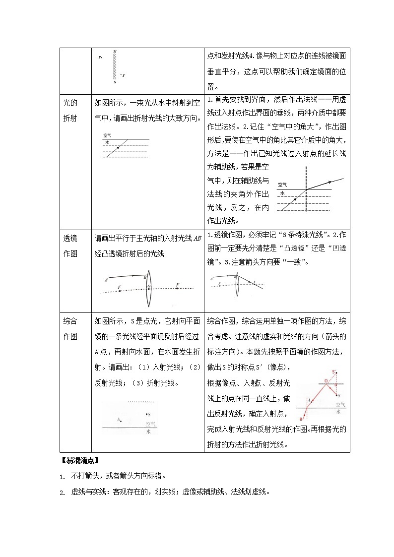  2023 物理新中考二轮复习热点透析 疑难点拨01 力学、光学、电磁学作图题(解析版)第2页