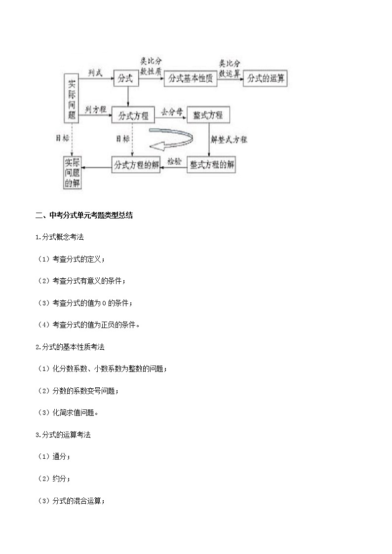 初中数学中考复习 专题15  分式（解析版）03