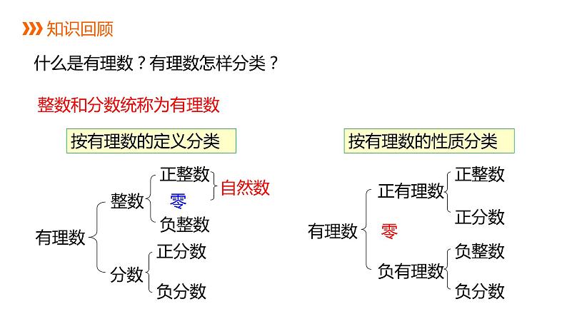 人教版七年级数学下册课件 6.3 第1课时 实数的概念第2页