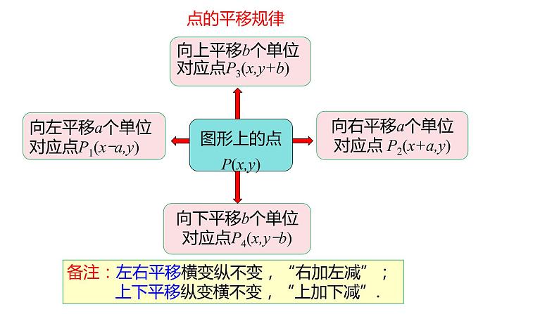 人教版七年级数学下册课件 7.2.2 用坐标表示平移第7页