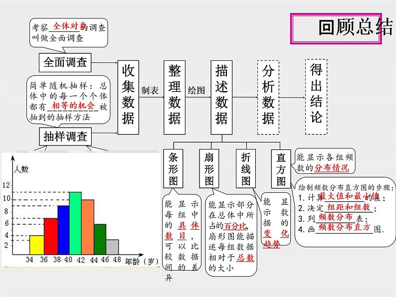 第十章数据的收集、整理与描述小结与复习课件04