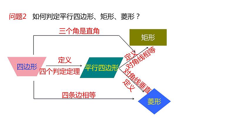 人教版八年级数学下册课件 18.2.3  正方形第3页