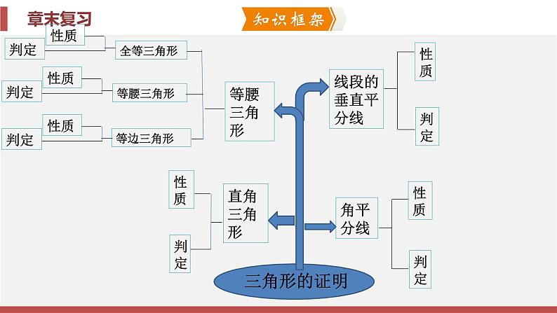 第1章 三角形的证明 北师大版八年级数学下册章末复习课件第2页