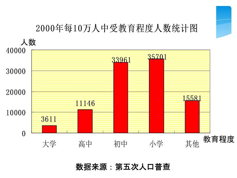 7.2《统计图的选用（2）》苏科版八年级数学下册教学课件第7页