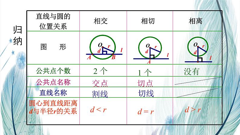 北师大版数学九年级下册 第三章 3.6 直线和圆的位置关系 第一课时 课件第7页