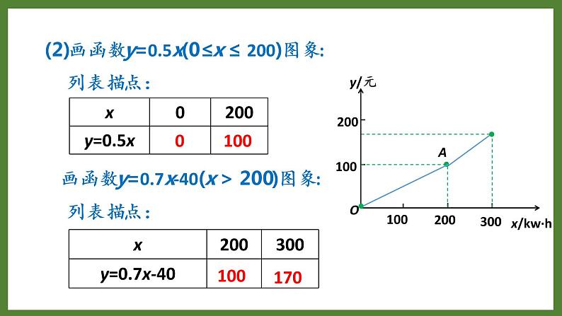 5.1 第3课时 分段函数 课件2022-2023学年青岛版九年级数学下册06