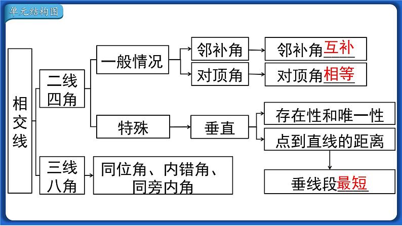 第五章 小结与复习课件 2022-2023学年人教版数学七年级下册第2页