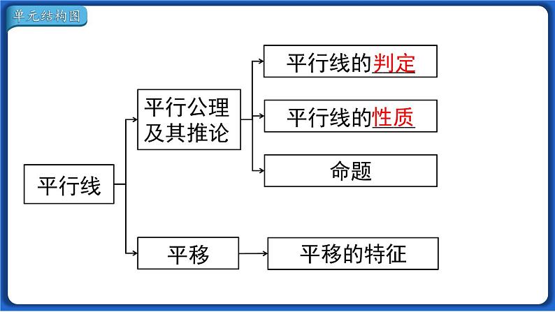 第五章 小结与复习课件 2022-2023学年人教版数学七年级下册第3页