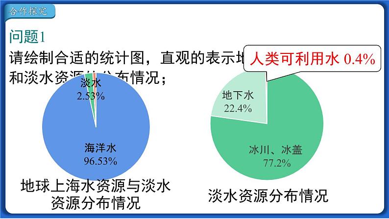 10.3 课题学习 从数据谈节水线 课件 2022-2023学年人教版数学七年级下册第5页