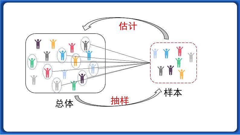 10.1 第2课时 抽样调查线 课件 2022-2023学年人教版数学七年级下册06