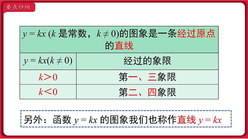 19.2.1 第2课时 正比例函数的图象与性质 课件 2022-2023学年人教版数学八年级下册06