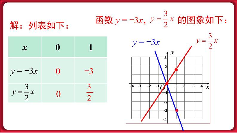 19.2.1 第2课时 正比例函数的图象与性质 课件 2022-2023学年人教版数学八年级下册08