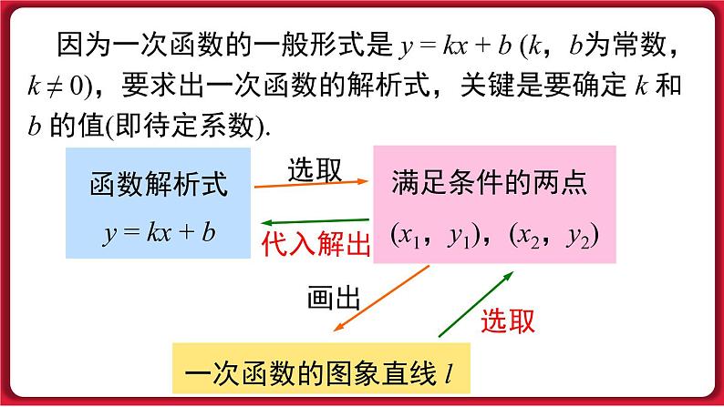 19.2.2 第3课时 用待定系数法求一次函数解析式 课件 2022-2023学年人教版数学八年级下册04