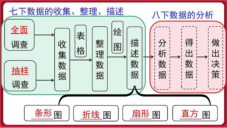 第二十章 小结与复习 课件 2022-2023学年人教版数学八年级下册03