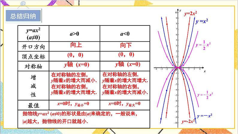 2.2.2 二次函数y=ax²和y=ax²+c的图象与性质 上课课件+教案+习题课件07