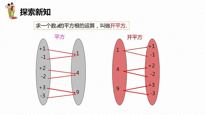 6.1 平方根 第三课时-七年级数学下册课件（人教版）第7页