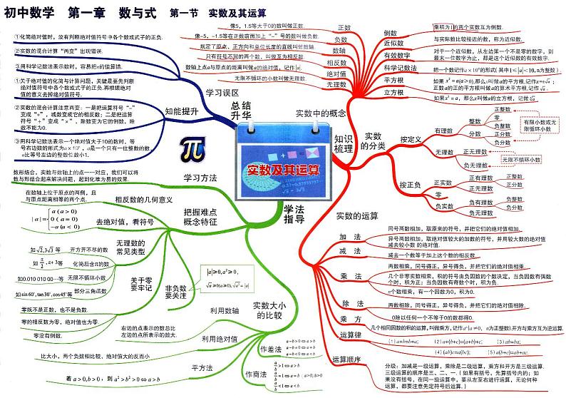 初中数学思维导图-第一章 数与式《01 实数及其运算》01