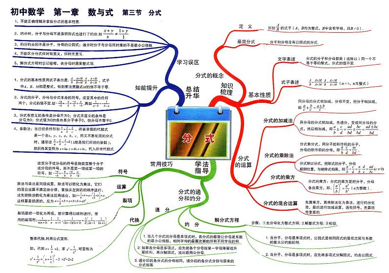 初中数学思维导图-第一章 数与式《03 分式》01