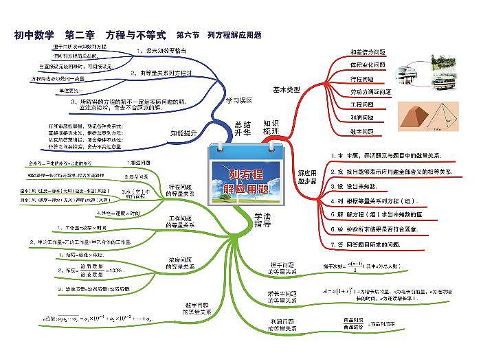 初中数学思维导图-第二章 方程与不等式《06 列方程解应用题》01