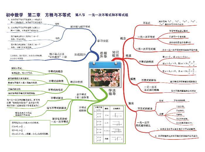 初中数学思维导图-第二章 方程与不等式《08 一元一次不等式和不等式组》01