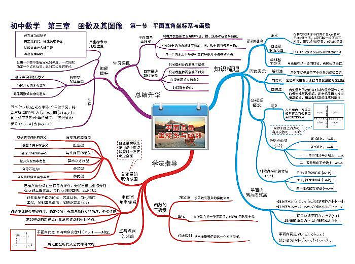 初中数学思维导图-第三章 函数及其图像《01 平面直角坐标系与函数》01