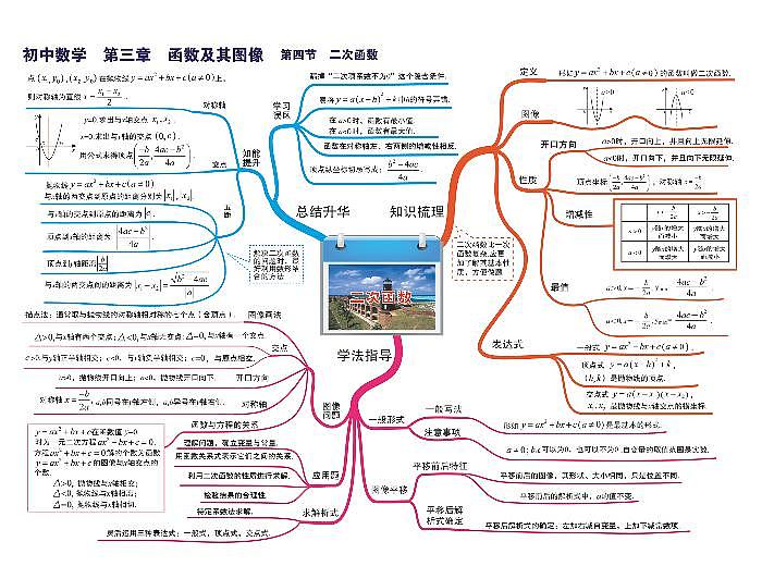 初中数学思维导图-第三章 函数及其图像《03 二次函数》01