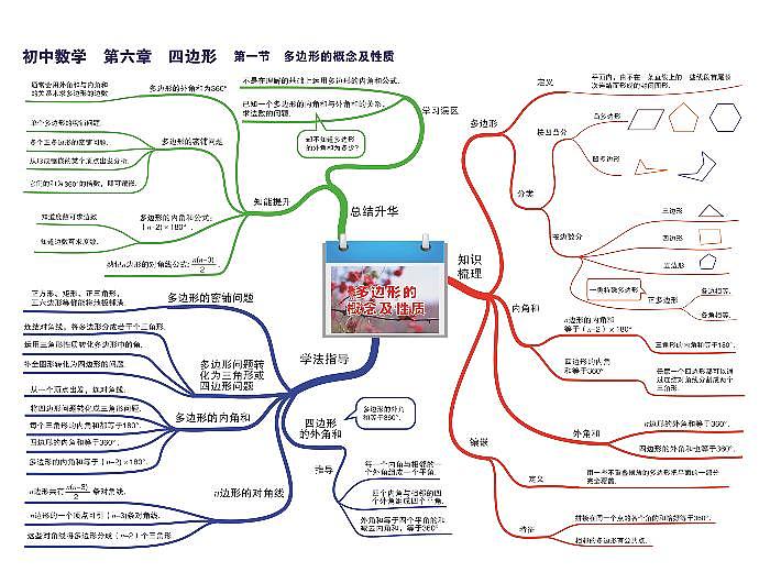 初中数学思维导图-第六章 四边形《01 多边形的概念及性质》01