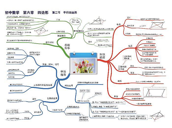 初中数学思维导图-第六章 四边形《02 平行四边形》01