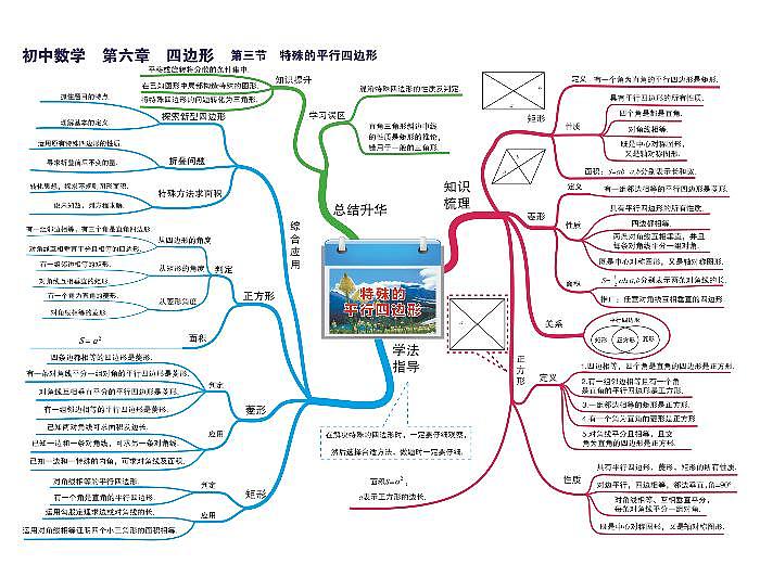 初中数学思维导图-第六章 四边形《03 特殊的平行四边形》01