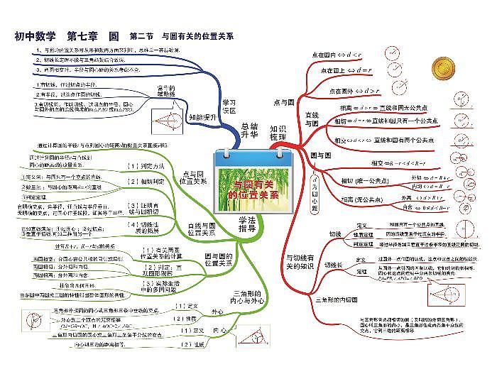 初中数学思维导图-第七章 圆《02与圆有关的位置关系》01