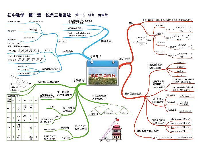 初中数学思维导图-第十章 锐角三角函数《01 锐角三角函数》01