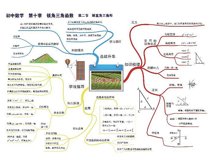 初中数学思维导图-第十章 锐角三角函数《02 解直角三角形》01