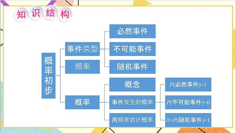 第六章 概率初步 章末复习 课件第2页