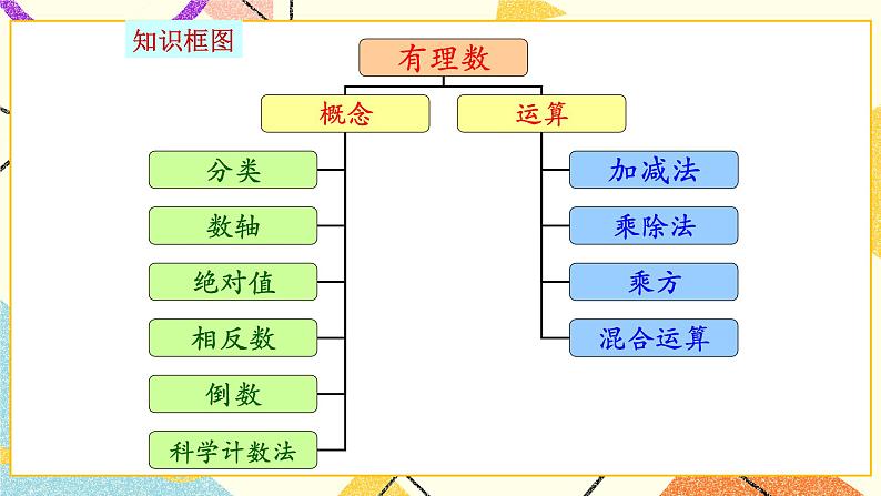 第五章有理数复习 课件02