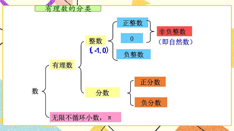 第五章有理数复习 课件03