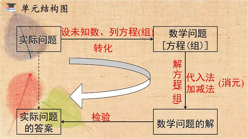 人教版数学七年级下册 第八章 小结与复习 课件第2页