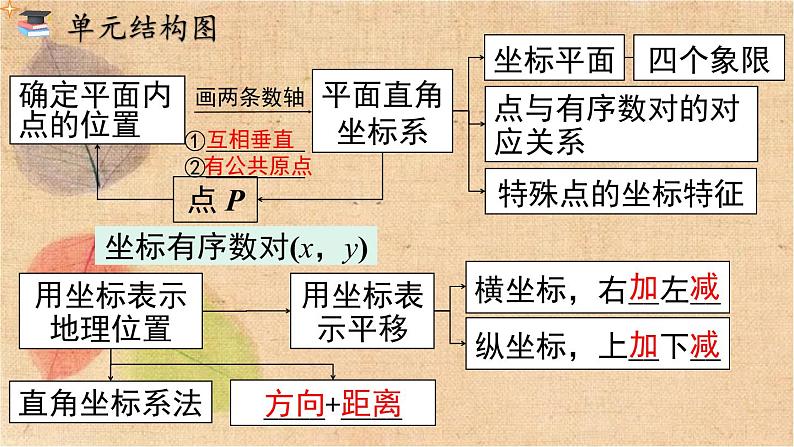 人教版数学七年级下册 第七章 小结与复习 课件02