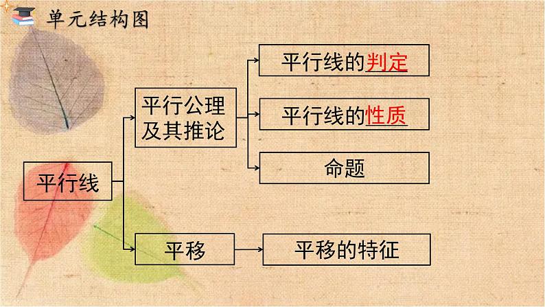 人教版数学七年级下册 第五章 小结与复习 课件第3页